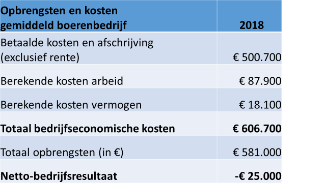 Opbrengsten en kosten gemiddeld boerenbedrijf in 2018